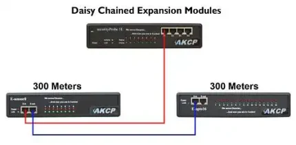 Schéma de chaînage AKCP E-sensor8 et E-opto16 jusqu'à 300 mètres du securityProbe