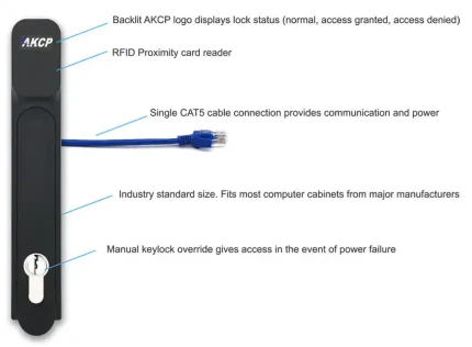 Poignée AKCP SHL annotée : logo rétroéclairé, lecteur RFID, câble RJ45 et clé