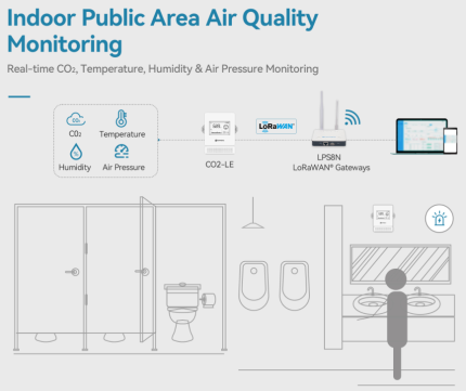 Schéma Dragino CO2-LE pour surveiller la qualité de l'air dans un espace public intérieur
