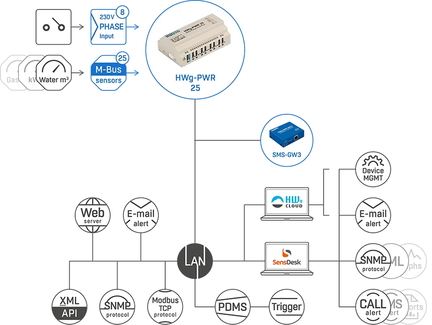 Schéma de raccordement HWg-PWR 25 : compteurs M-Bus, réseau Ethernet et supervision