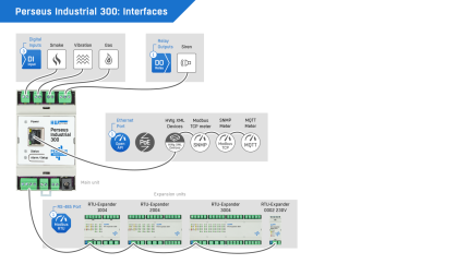 Schéma des interfaces du Perseus Industrial 300 : entrées, relais, RS-485 et Ethernet