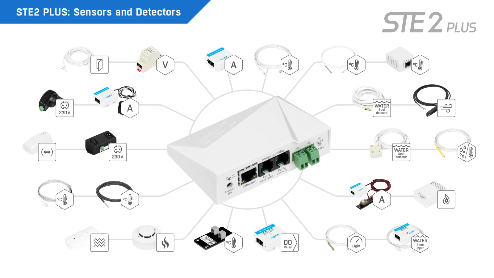 Capteurs et détecteurs raccordables au thermomètre IP HWgroup STE2 PLUS