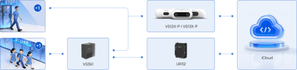 Schéma du Milesight VS361 relié à un compteur VS12X ou un routeur UR32