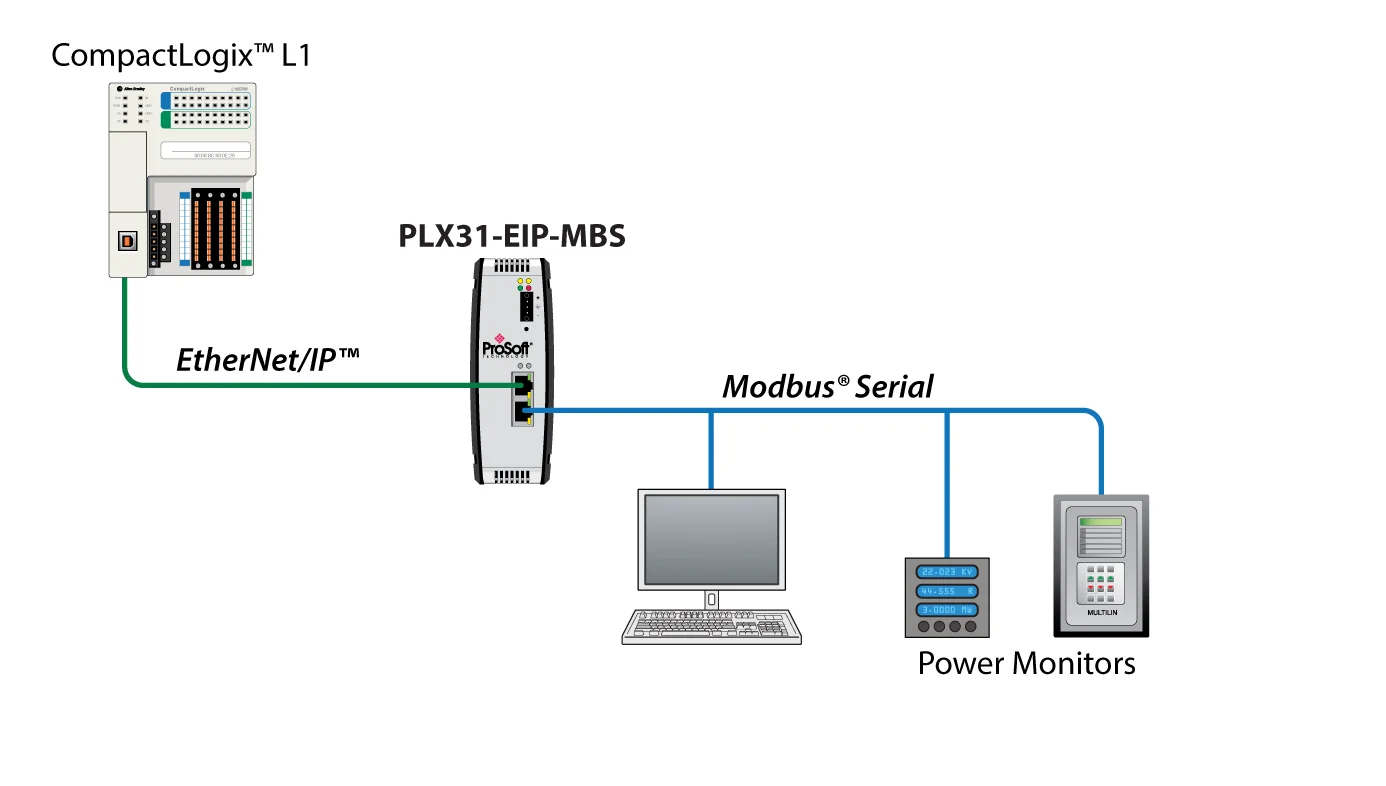 Schéma d'architecture Prosoft PLX31-EIP-MBS entre automate EtherNet/IP et équipements Modbus série