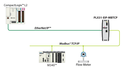 Schéma d'architecture Prosoft PLX31-EIP-MBTCP reliant automates EtherNet/IP et équipements Modbus TCP