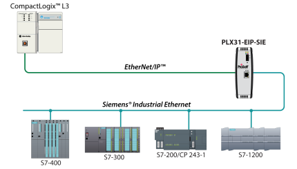 Schéma Prosoft PLX31-EIP-SIE entre automates EtherNet/IP et automates Siemens S7