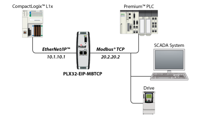 Schéma Prosoft PLX32-EIP-MBTCP reliant deux sous-réseaux EtherNet/IP et Modbus TCP