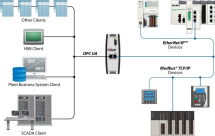 Schéma d'architecture PLX32-EIP-MBTCP-UA reliant automates EtherNet/IP, Modbus TCP et clients OPC UA