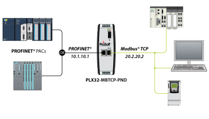 Schéma Prosoft PLX32-MBTCP-PND entre contrôleur PROFINET et équipements Modbus TCP
