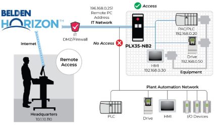 Schéma d'accès distant sécurisé aux automates avec le PLX35-NB2 et Belden Horizon