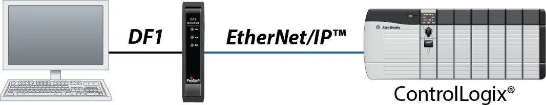 Schéma Prosoft PLX51-DF1-ENI reliant automates DF1 et réseau EtherNet/IP Logix