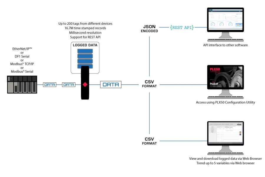Schéma Prosoft PLX51-DLplus-232 collectant des données EtherNet/IP, DF1 et Modbus