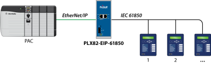 Schéma PLX82-EIP-61850 reliant relais de protection IEC 61850 et automate EtherNet/IP