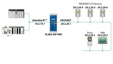 Schéma Prosoft PLX82-EIP-PNC entre automate EtherNet/IP et équipements PROFINET