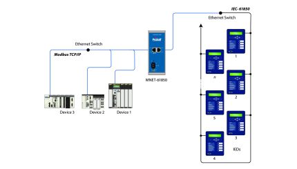 Schéma d'architecture PLX82-MNET-61850 reliant les IED IEC 61850 à un automate Modbus TCP